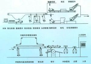 豬的屠宰工藝示意圖